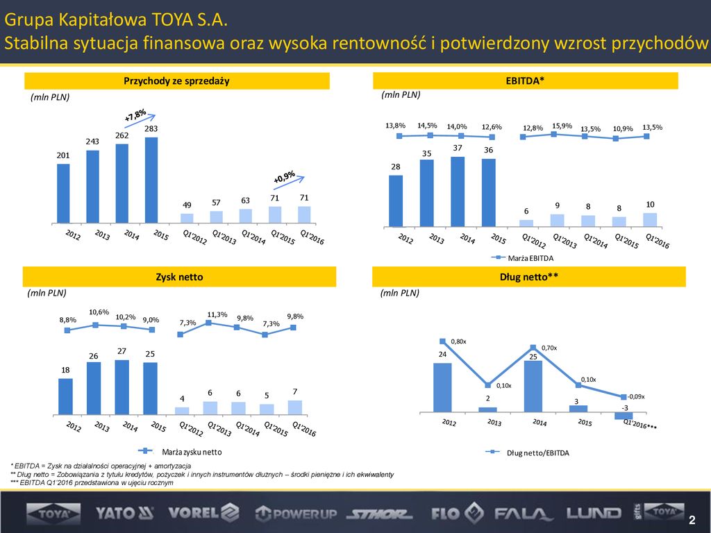 Toya S A Dane Finansowe I Kwarta R Ppt Pobierz